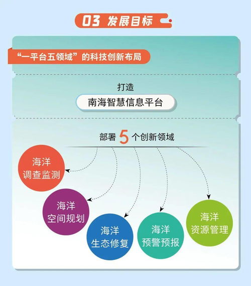 一圖看懂自然資源部南海局海洋科技創(chuàng)新發(fā)展規(guī)劃（2021-2025） 軟件科技領(lǐng)域的技術(shù)開(kāi)發(fā)方向